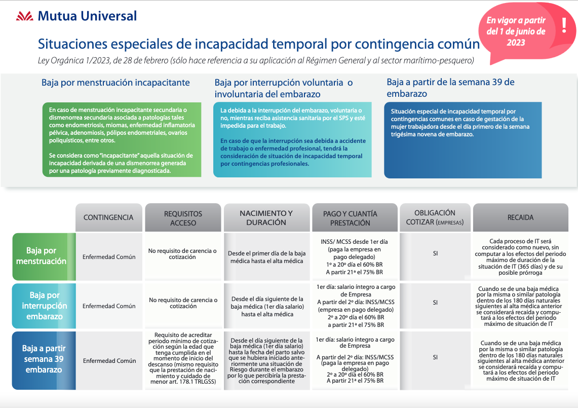 Noves situacions especials d’Incapacitat temporal per Contingències Comuns